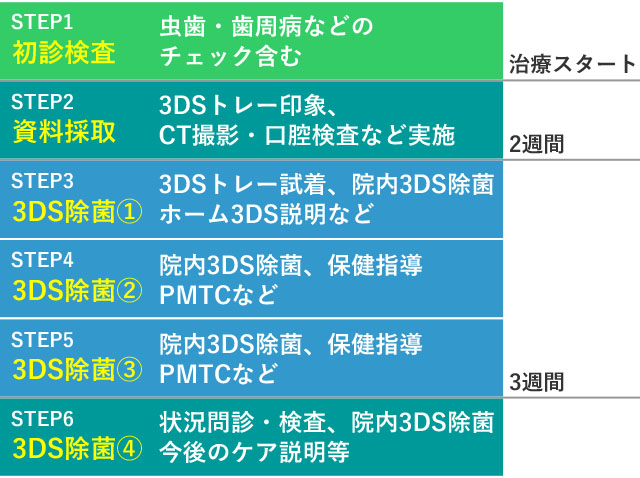 3DSの治療手順
